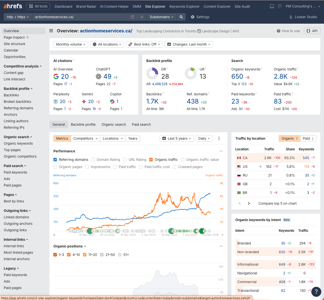 Ahrefs data for actionhomeservices.ca showing DR 28, 650 organic keywords, 2.8K organic traffic