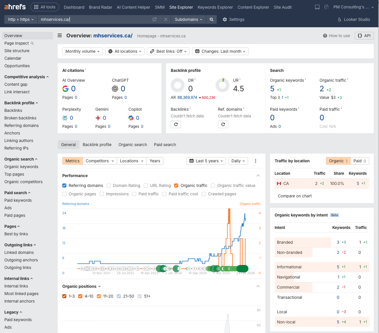 Ahrefs data for mhservices.ca showing DR 0, 5 organic keywords, 2 organic traffic